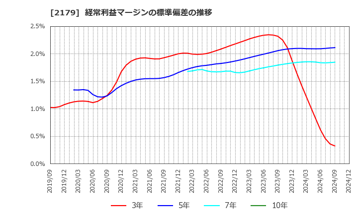 2179 (株)成学社: 経常利益マージンの標準偏差の推移