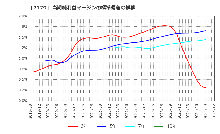 2179 (株)成学社: 当期純利益マージンの標準偏差の推移