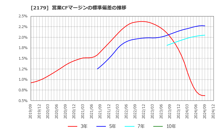 2179 (株)成学社: 営業CFマージンの標準偏差の推移