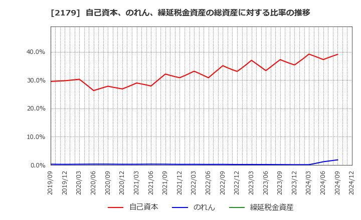 2179 (株)成学社: 自己資本、のれん、繰延税金資産の総資産に対する比率の推移