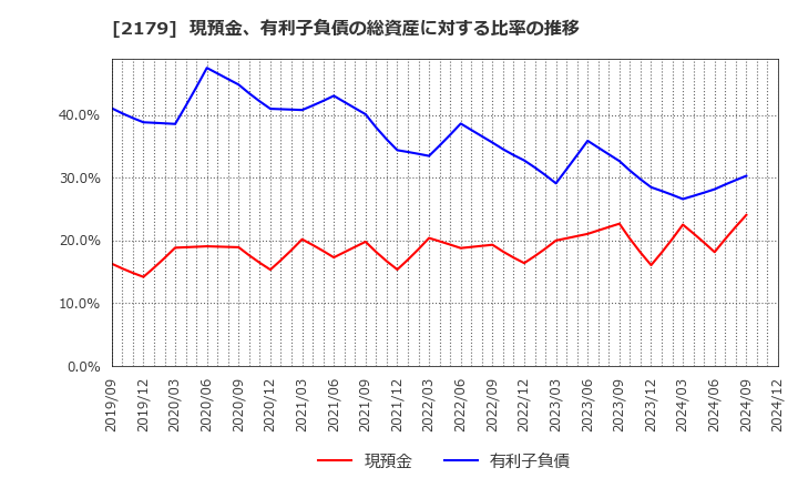 2179 (株)成学社: 現預金、有利子負債の総資産に対する比率の推移