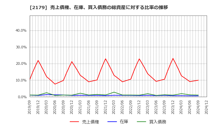 2179 (株)成学社: 売上債権、在庫、買入債務の総資産に対する比率の推移