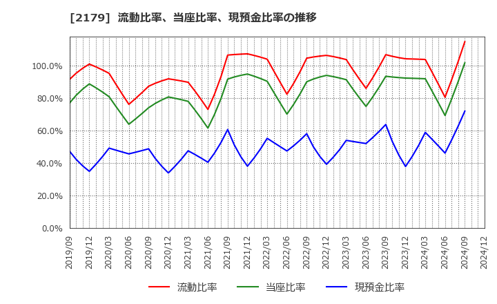 2179 (株)成学社: 流動比率、当座比率、現預金比率の推移