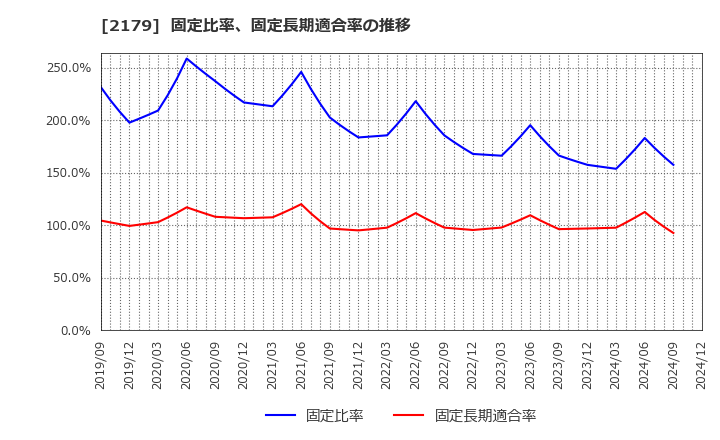 2179 (株)成学社: 固定比率、固定長期適合率の推移