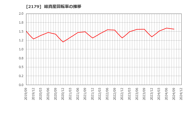 2179 (株)成学社: 総資産回転率の推移