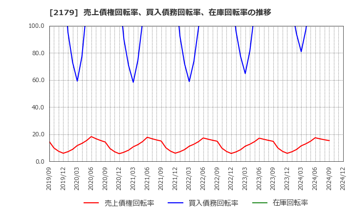 2179 (株)成学社: 売上債権回転率、買入債務回転率、在庫回転率の推移