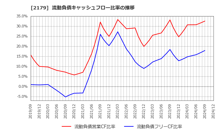 2179 (株)成学社: 流動負債キャッシュフロー比率の推移