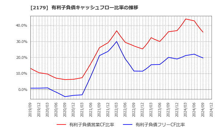 2179 (株)成学社: 有利子負債キャッシュフロー比率の推移