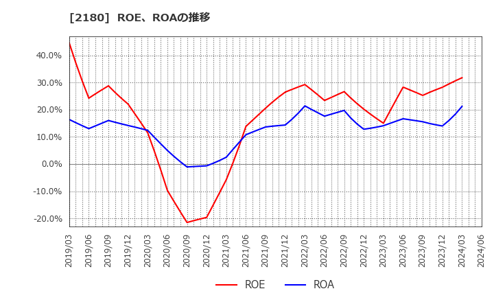 2180 (株)サニーサイドアップグループ: ROE、ROAの推移