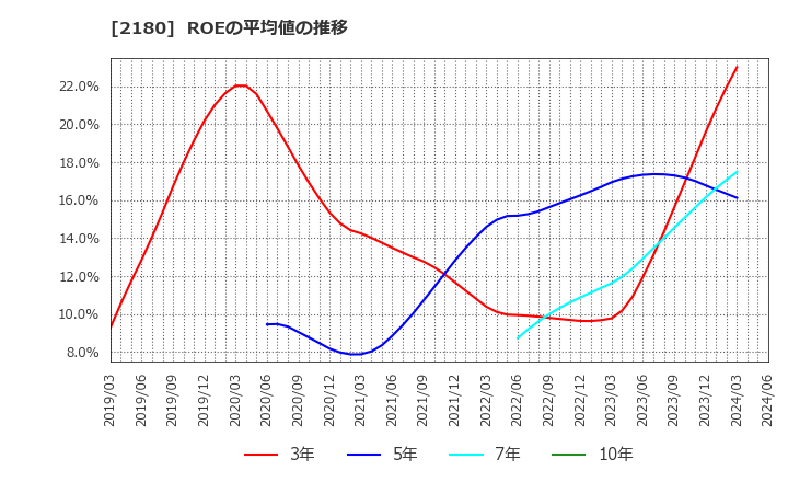 2180 (株)サニーサイドアップグループ: ROEの平均値の推移