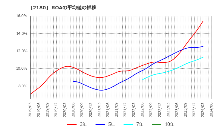 2180 (株)サニーサイドアップグループ: ROAの平均値の推移