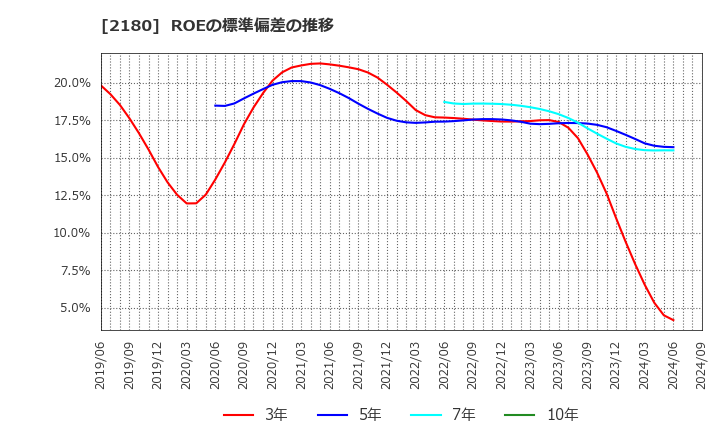 2180 (株)サニーサイドアップグループ: ROEの標準偏差の推移