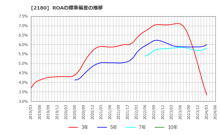 2180 (株)サニーサイドアップグループ: ROAの標準偏差の推移