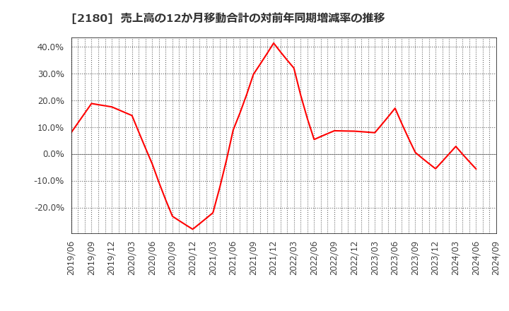 2180 (株)サニーサイドアップグループ: 売上高の12か月移動合計の対前年同期増減率の推移