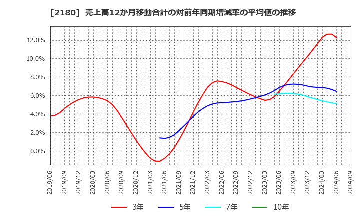 2180 (株)サニーサイドアップグループ: 売上高12か月移動合計の対前年同期増減率の平均値の推移