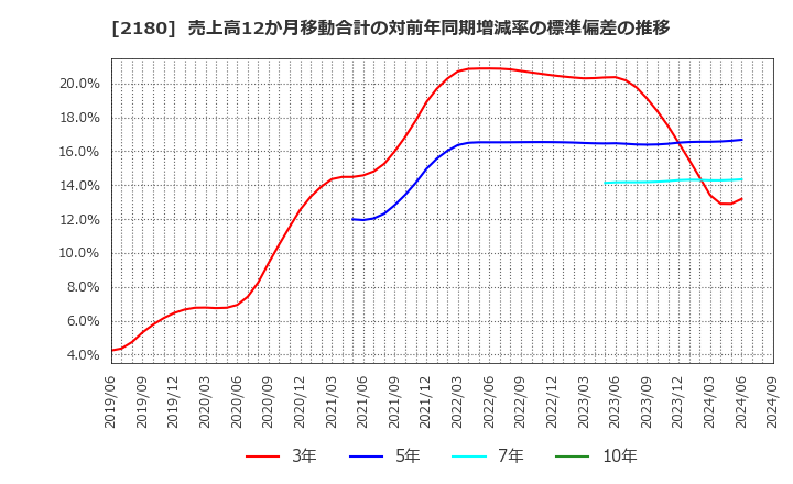 2180 (株)サニーサイドアップグループ: 売上高12か月移動合計の対前年同期増減率の標準偏差の推移