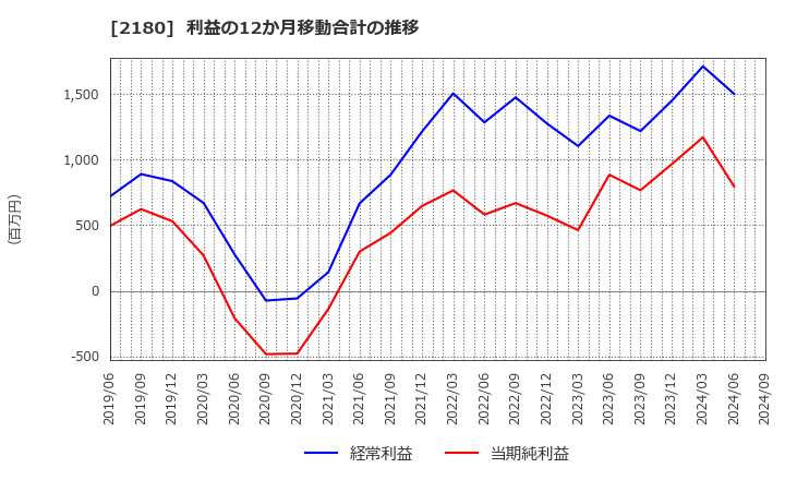 2180 (株)サニーサイドアップグループ: 利益の12か月移動合計の推移