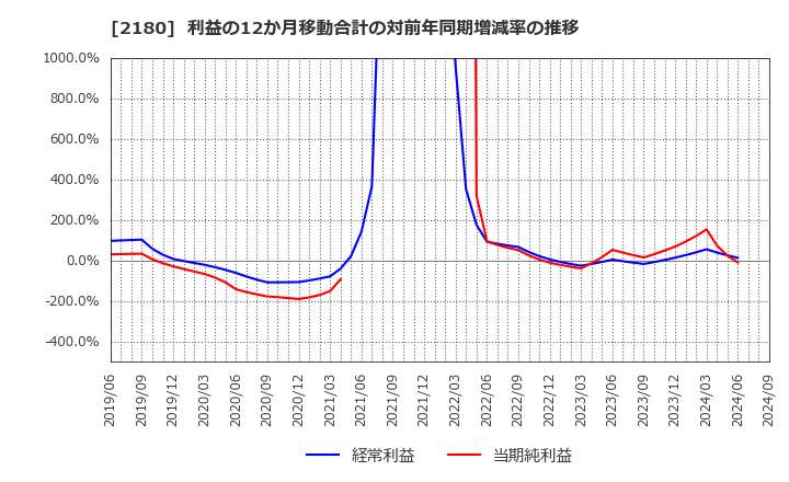 2180 (株)サニーサイドアップグループ: 利益の12か月移動合計の対前年同期増減率の推移