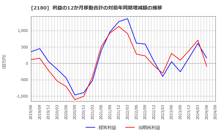 2180 (株)サニーサイドアップグループ: 利益の12か月移動合計の対前年同期増減額の推移