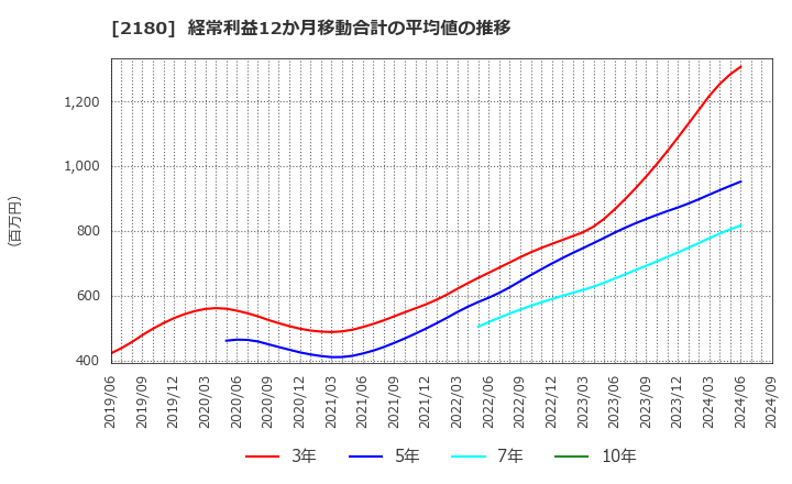 2180 (株)サニーサイドアップグループ: 経常利益12か月移動合計の平均値の推移