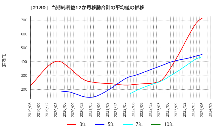 2180 (株)サニーサイドアップグループ: 当期純利益12か月移動合計の平均値の推移