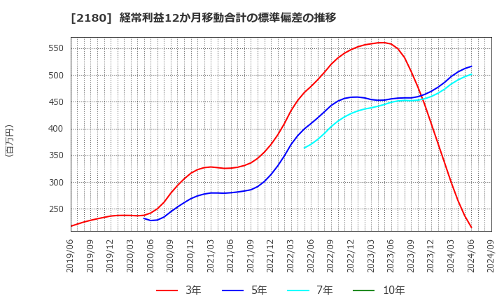 2180 (株)サニーサイドアップグループ: 経常利益12か月移動合計の標準偏差の推移