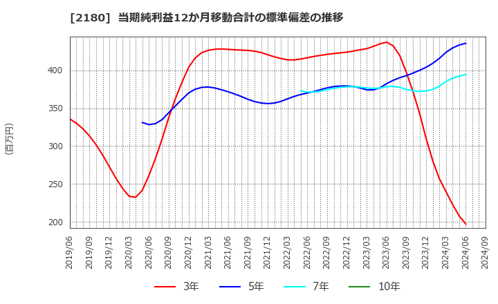 2180 (株)サニーサイドアップグループ: 当期純利益12か月移動合計の標準偏差の推移