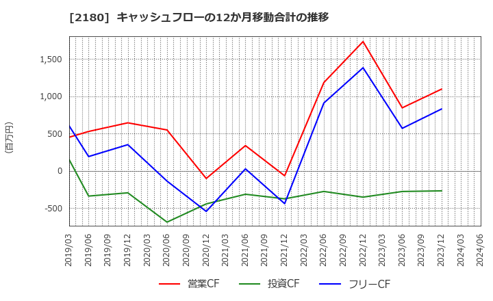 2180 (株)サニーサイドアップグループ: キャッシュフローの12か月移動合計の推移