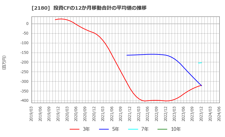 2180 (株)サニーサイドアップグループ: 投資CFの12か月移動合計の平均値の推移