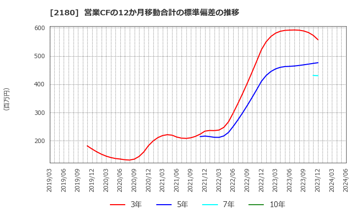 2180 (株)サニーサイドアップグループ: 営業CFの12か月移動合計の標準偏差の推移