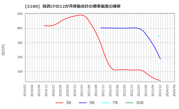 2180 (株)サニーサイドアップグループ: 投資CFの12か月移動合計の標準偏差の推移