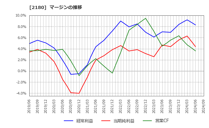 2180 (株)サニーサイドアップグループ: マージンの推移