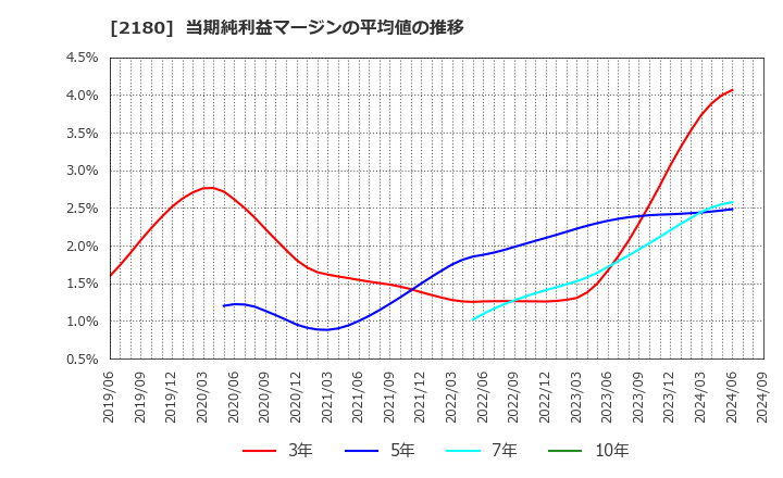 2180 (株)サニーサイドアップグループ: 当期純利益マージンの平均値の推移