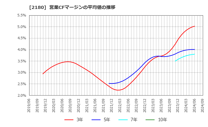 2180 (株)サニーサイドアップグループ: 営業CFマージンの平均値の推移