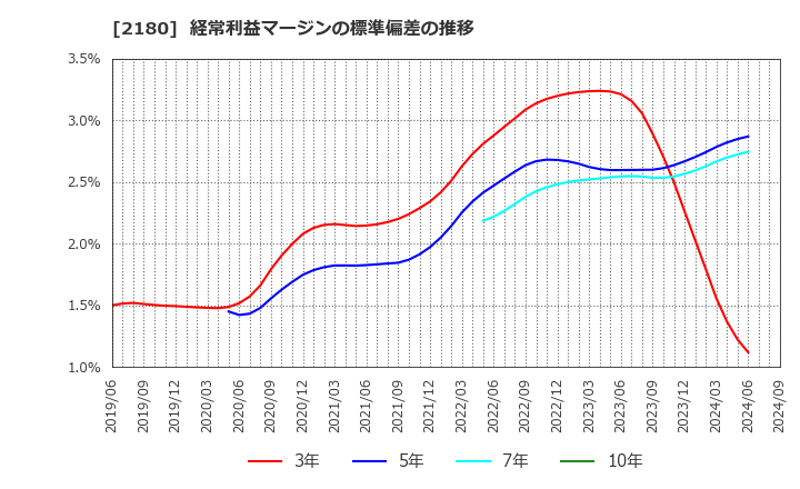 2180 (株)サニーサイドアップグループ: 経常利益マージンの標準偏差の推移