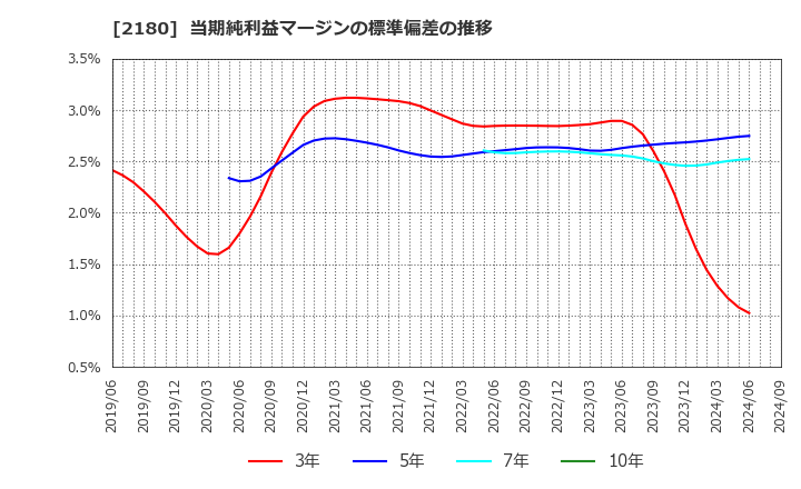 2180 (株)サニーサイドアップグループ: 当期純利益マージンの標準偏差の推移