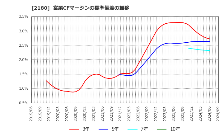 2180 (株)サニーサイドアップグループ: 営業CFマージンの標準偏差の推移