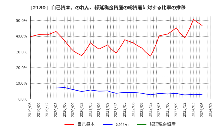 2180 (株)サニーサイドアップグループ: 自己資本、のれん、繰延税金資産の総資産に対する比率の推移