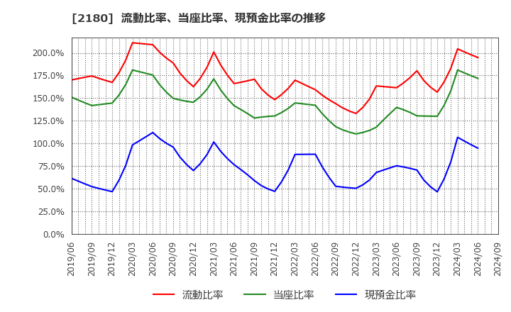 2180 (株)サニーサイドアップグループ: 流動比率、当座比率、現預金比率の推移