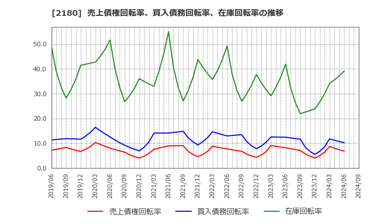 2180 (株)サニーサイドアップグループ: 売上債権回転率、買入債務回転率、在庫回転率の推移
