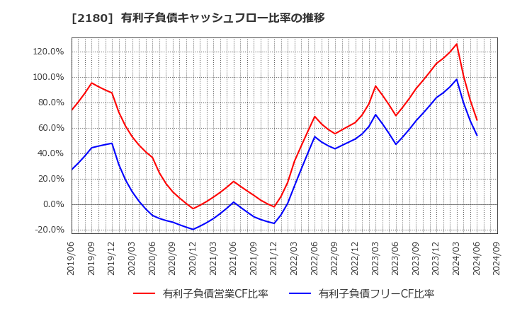 2180 (株)サニーサイドアップグループ: 有利子負債キャッシュフロー比率の推移