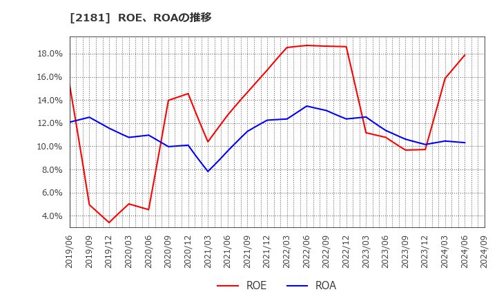 2181 パーソルホールディングス(株): ROE、ROAの推移