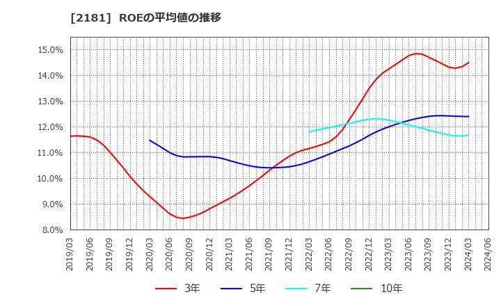 2181 パーソルホールディングス(株): ROEの平均値の推移