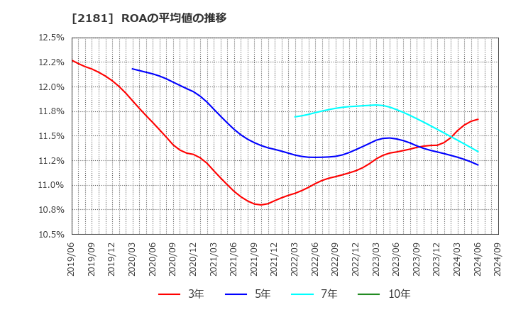 2181 パーソルホールディングス(株): ROAの平均値の推移