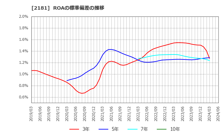 2181 パーソルホールディングス(株): ROAの標準偏差の推移