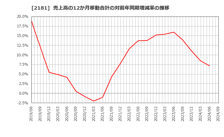 2181 パーソルホールディングス(株): 売上高の12か月移動合計の対前年同期増減率の推移