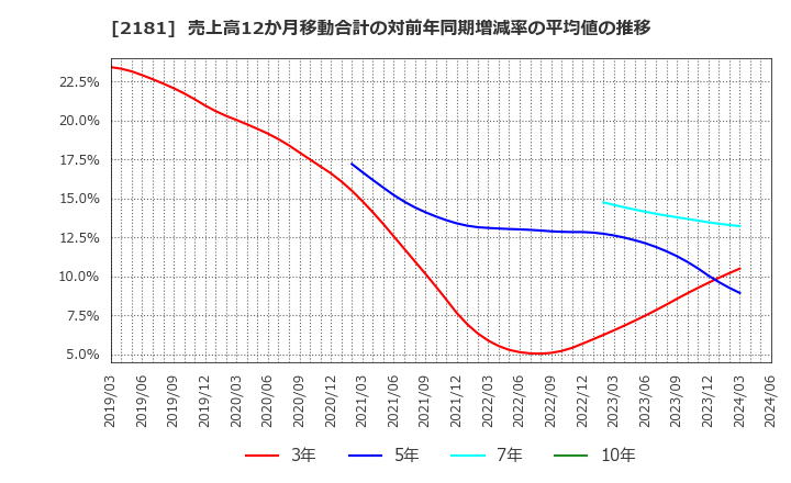 2181 パーソルホールディングス(株): 売上高12か月移動合計の対前年同期増減率の平均値の推移