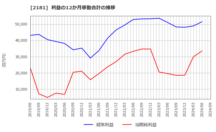 2181 パーソルホールディングス(株): 利益の12か月移動合計の推移