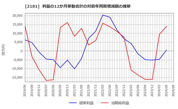 2181 パーソルホールディングス(株): 利益の12か月移動合計の対前年同期増減額の推移