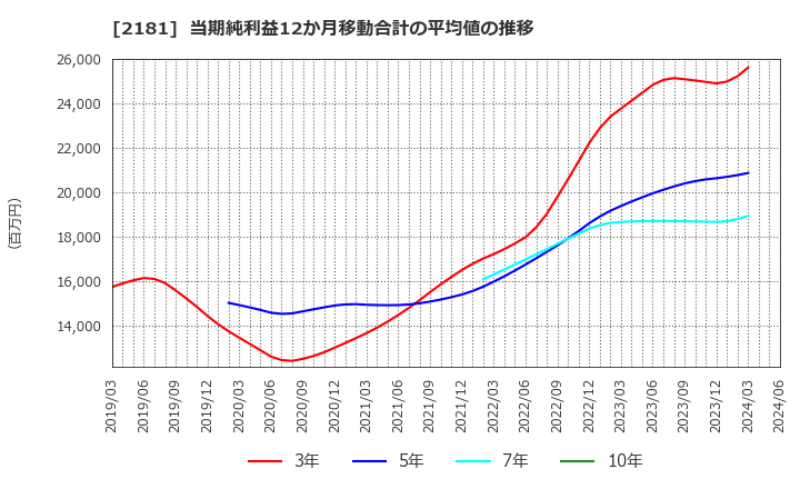 2181 パーソルホールディングス(株): 当期純利益12か月移動合計の平均値の推移